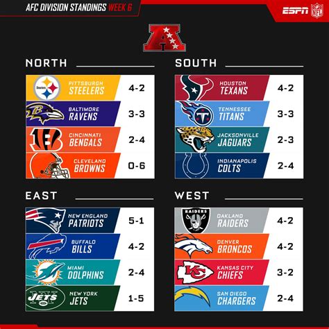 all nfl division standings|afc standings as of today.